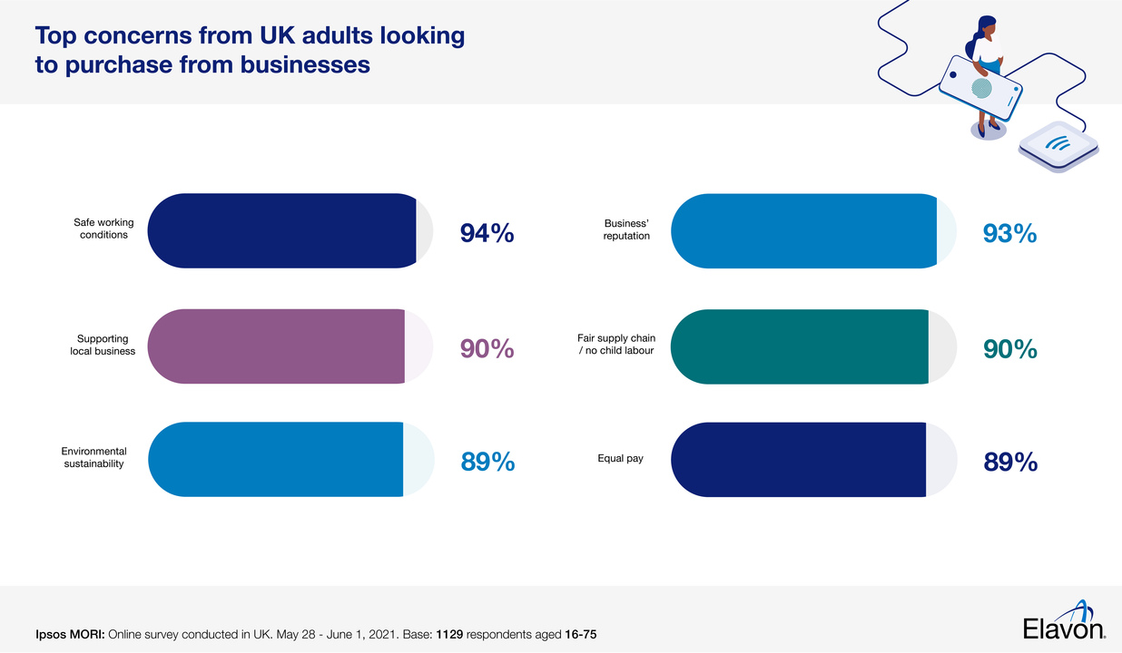 Top concerns from UK adults looking to purchase from businesses