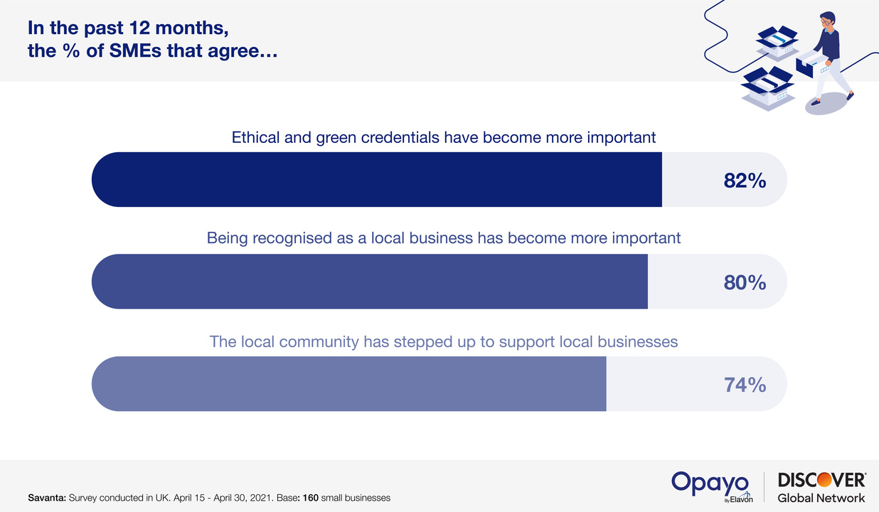 In the past 12 months, the % of SMEs that agree