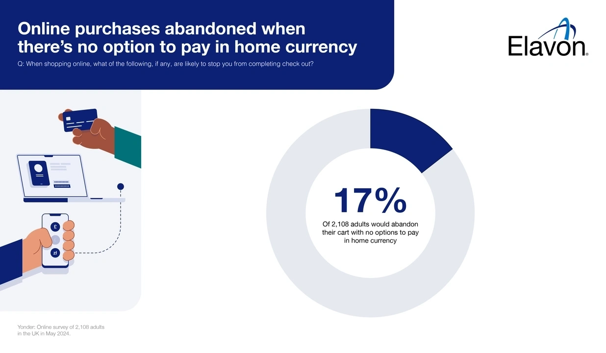 Online purchases abondoned when there is no option to pay in local currency