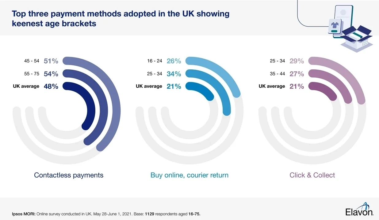 Top three payment methods adopted in the UK showing keenest age brackets