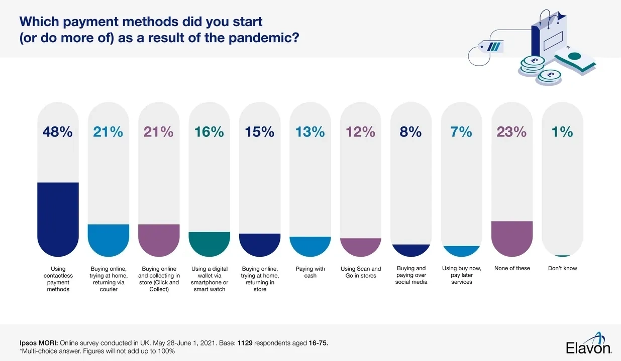 Which payment methods did you start (or do more of) as a result of the pandemic?
