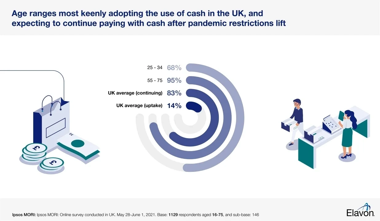 Age ranges most keenly adopting the use of cash in the UK, and expecting to continue paying with cash after pandemic restrictions lift.