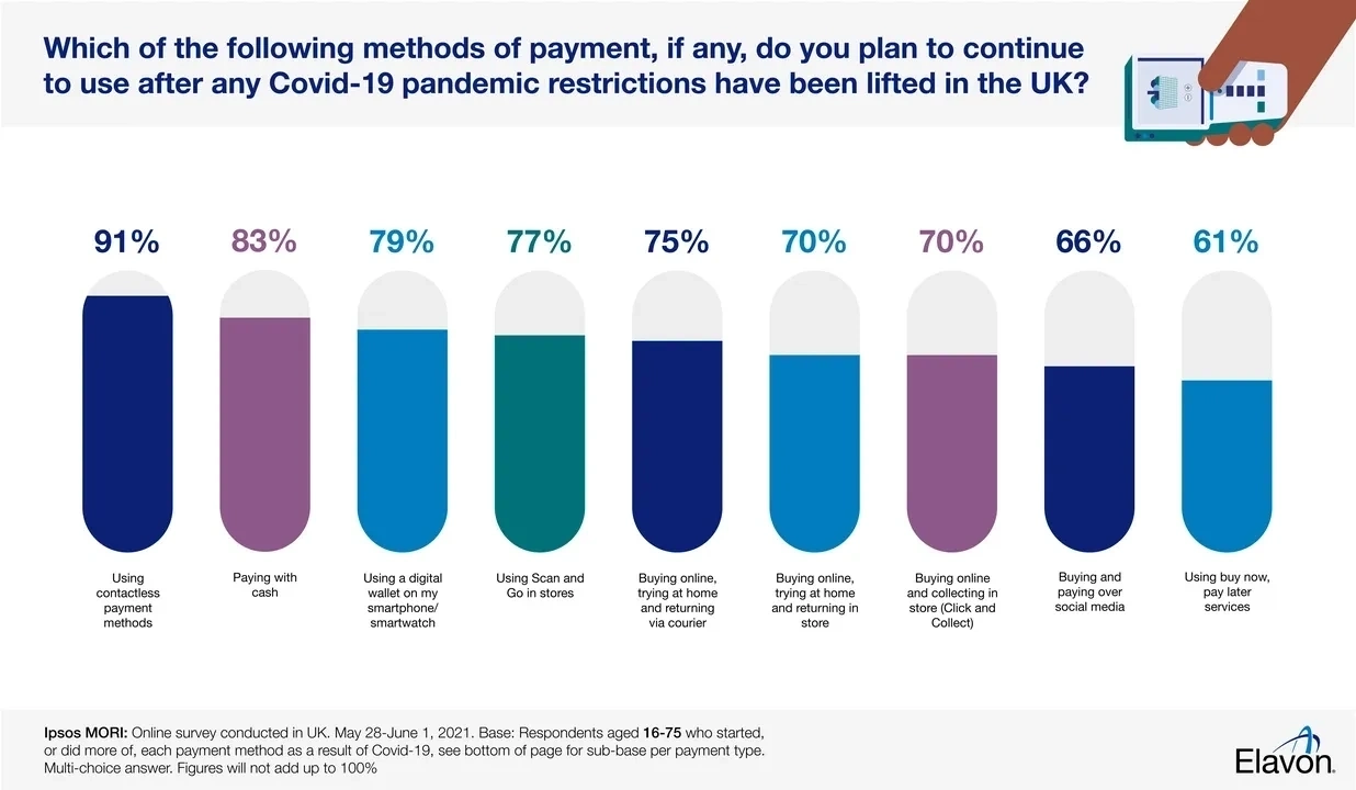 Which of the following methods of payment, if any, do you plan to continue to use after any Covid-19 pandemic restrictions have been lifted in the UK?
